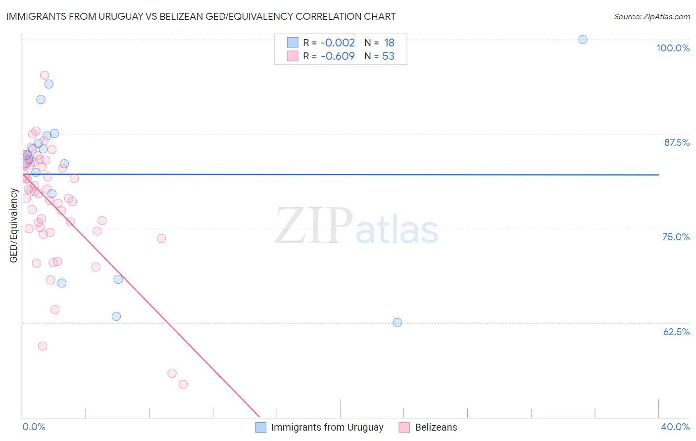 Immigrants from Uruguay vs Belizean GED/Equivalency