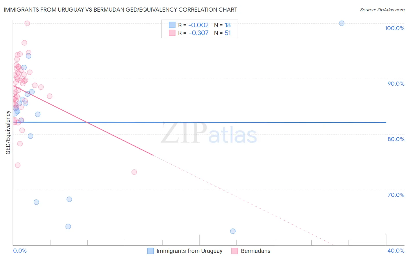 Immigrants from Uruguay vs Bermudan GED/Equivalency