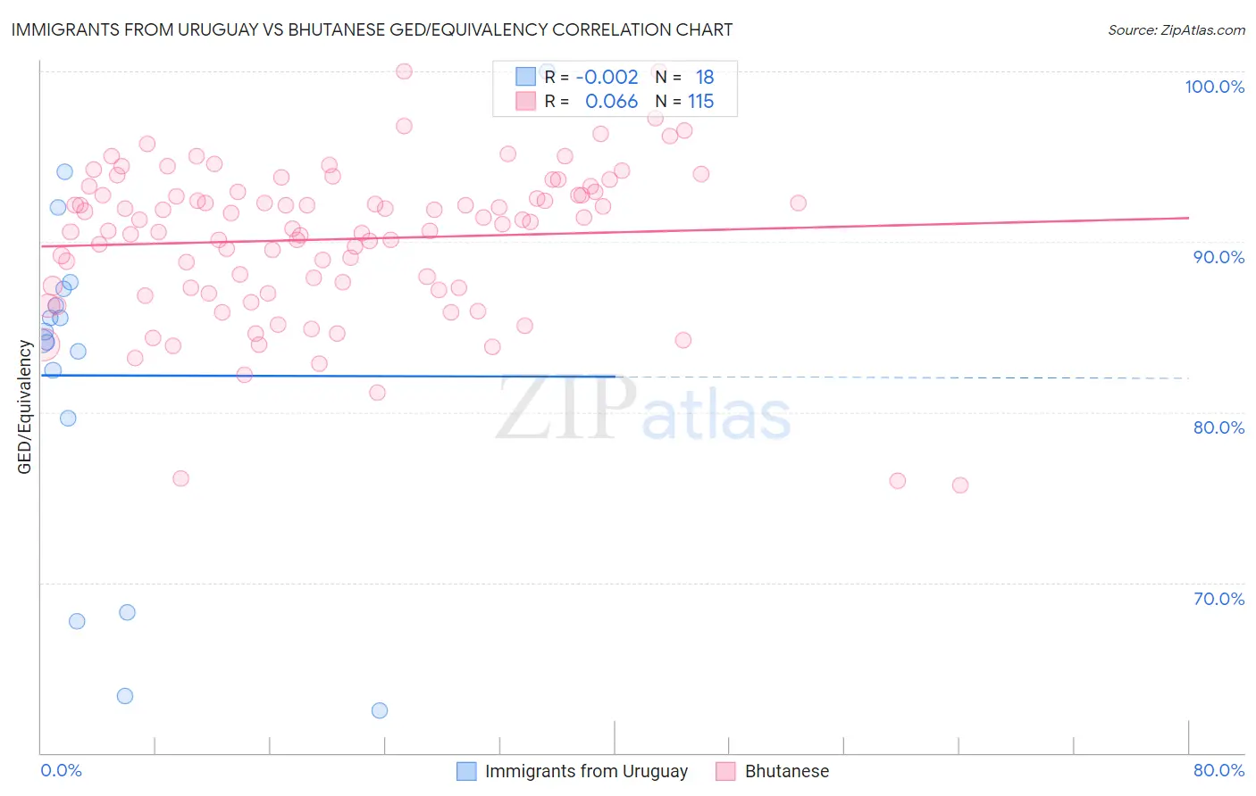 Immigrants from Uruguay vs Bhutanese GED/Equivalency