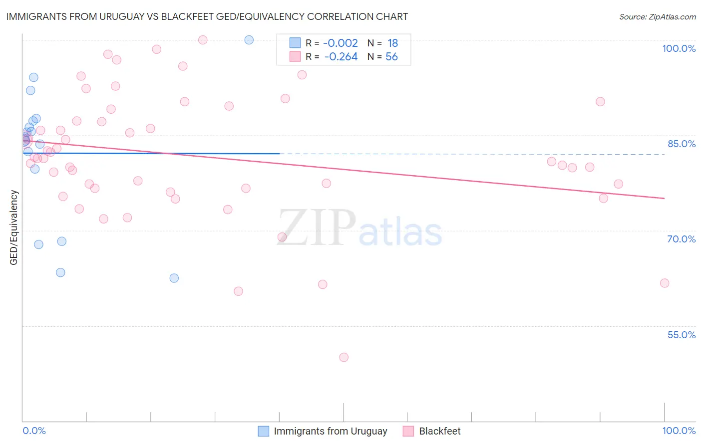 Immigrants from Uruguay vs Blackfeet GED/Equivalency