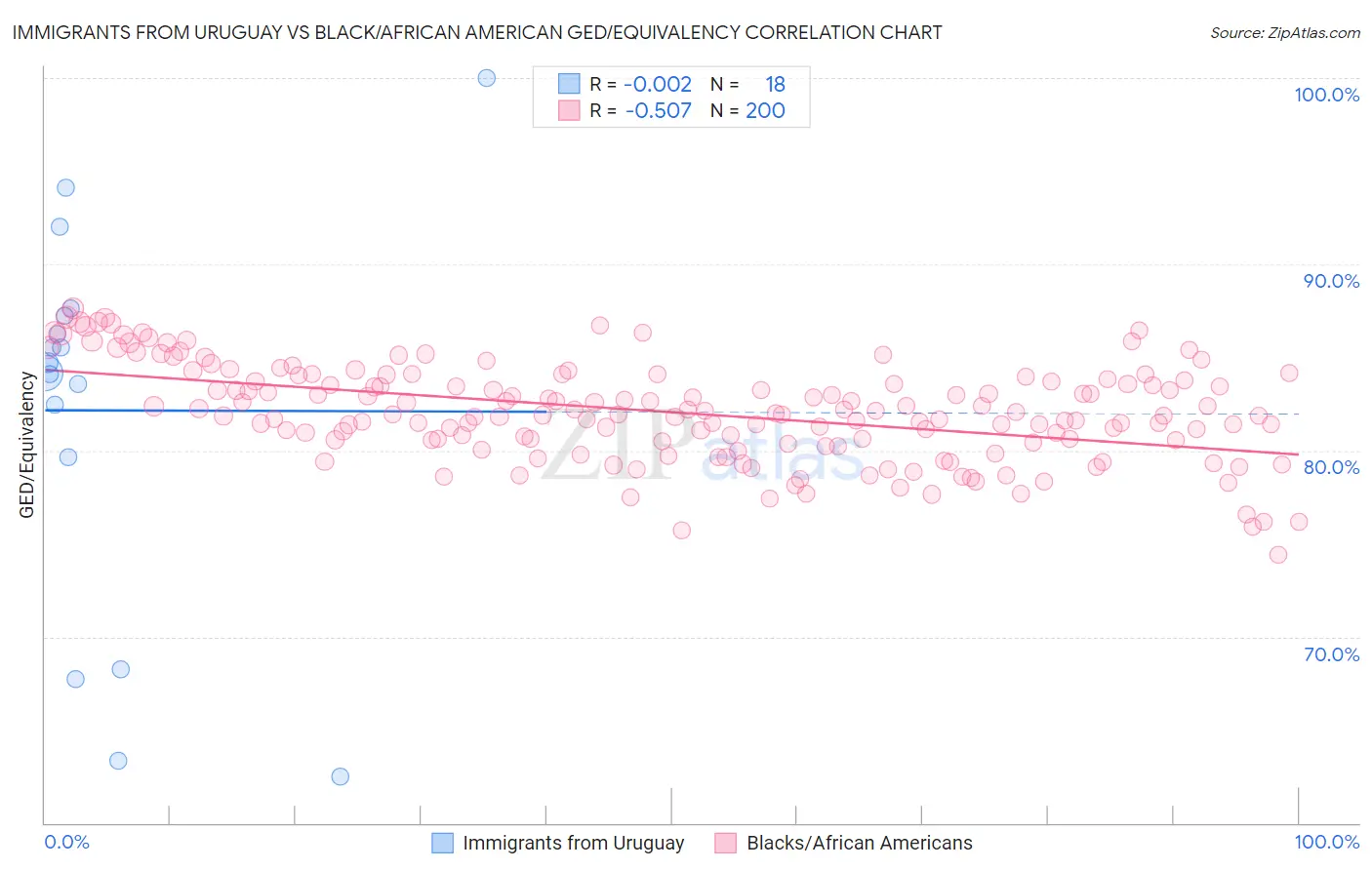 Immigrants from Uruguay vs Black/African American GED/Equivalency