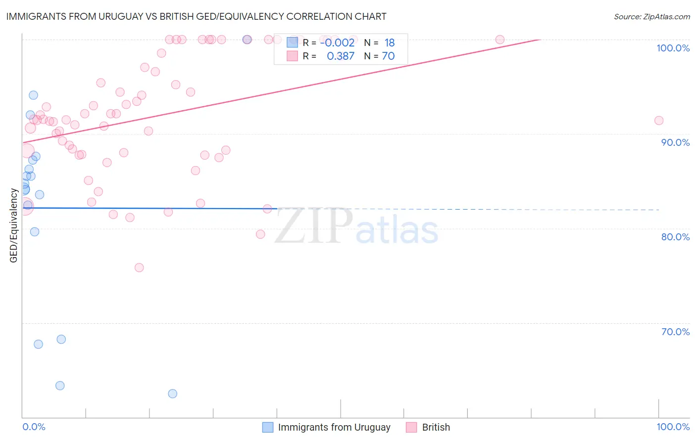 Immigrants from Uruguay vs British GED/Equivalency