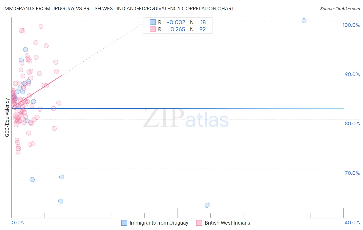 Immigrants from Uruguay vs British West Indian GED/Equivalency