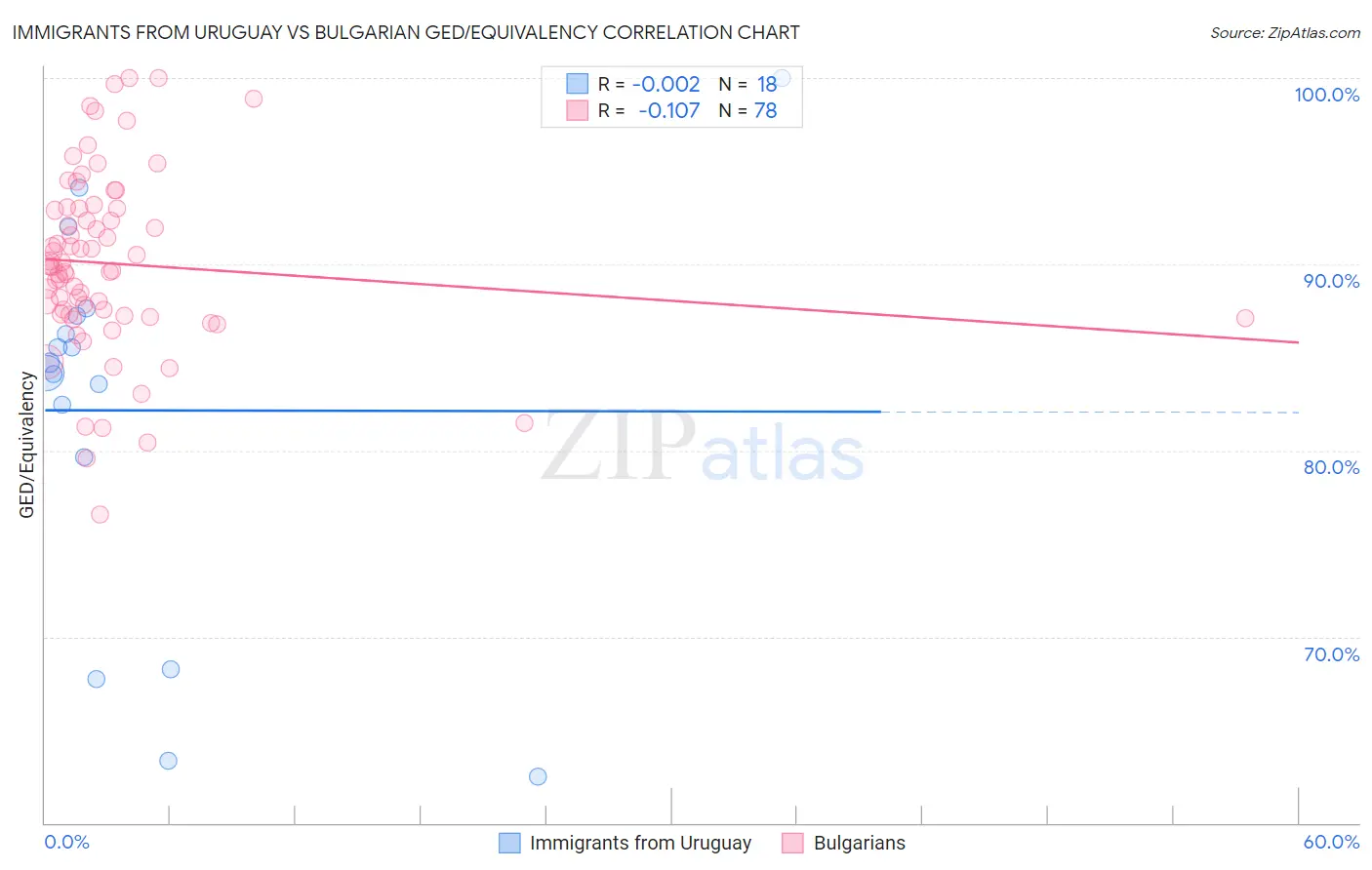 Immigrants from Uruguay vs Bulgarian GED/Equivalency