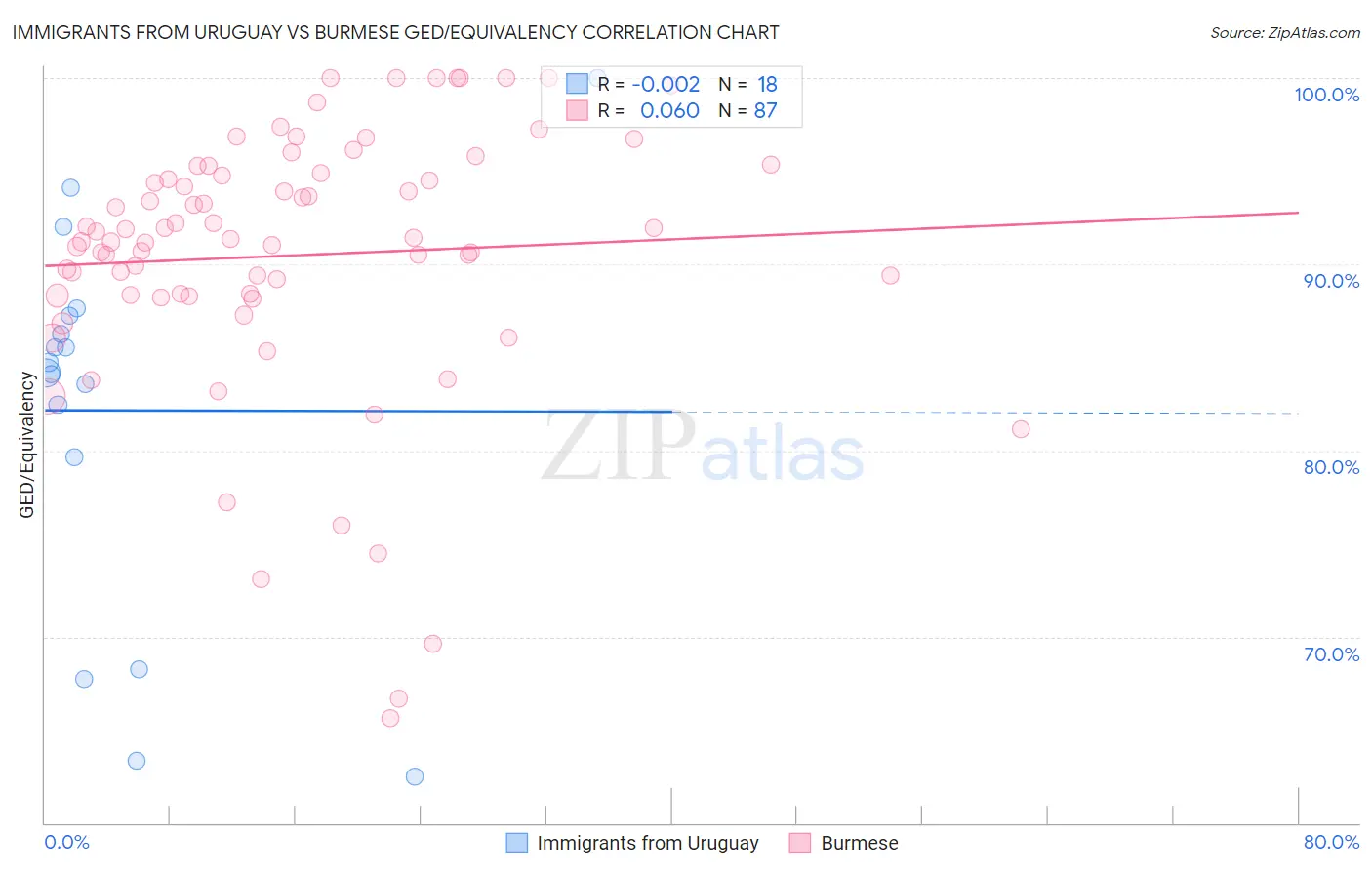 Immigrants from Uruguay vs Burmese GED/Equivalency