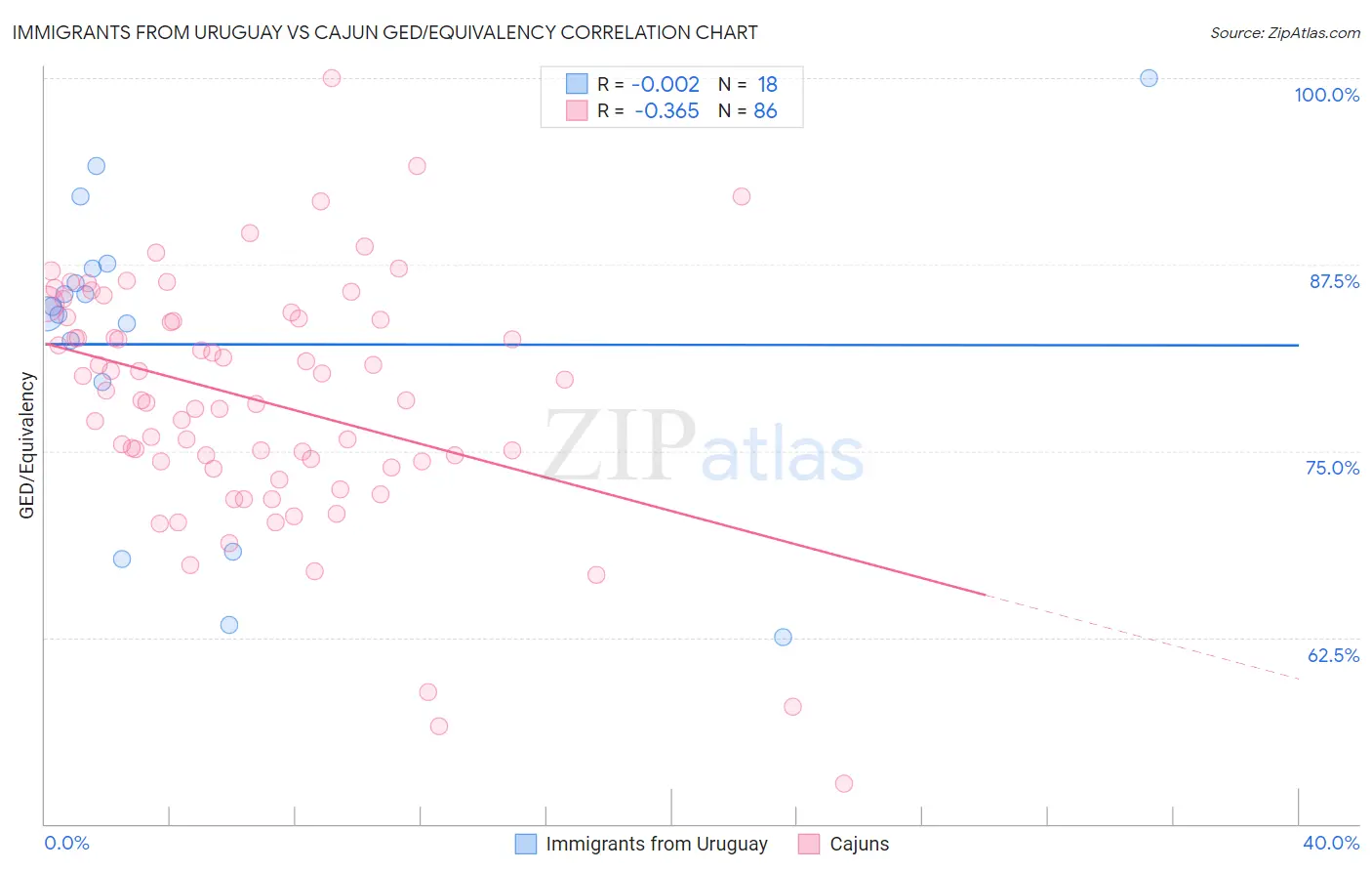 Immigrants from Uruguay vs Cajun GED/Equivalency