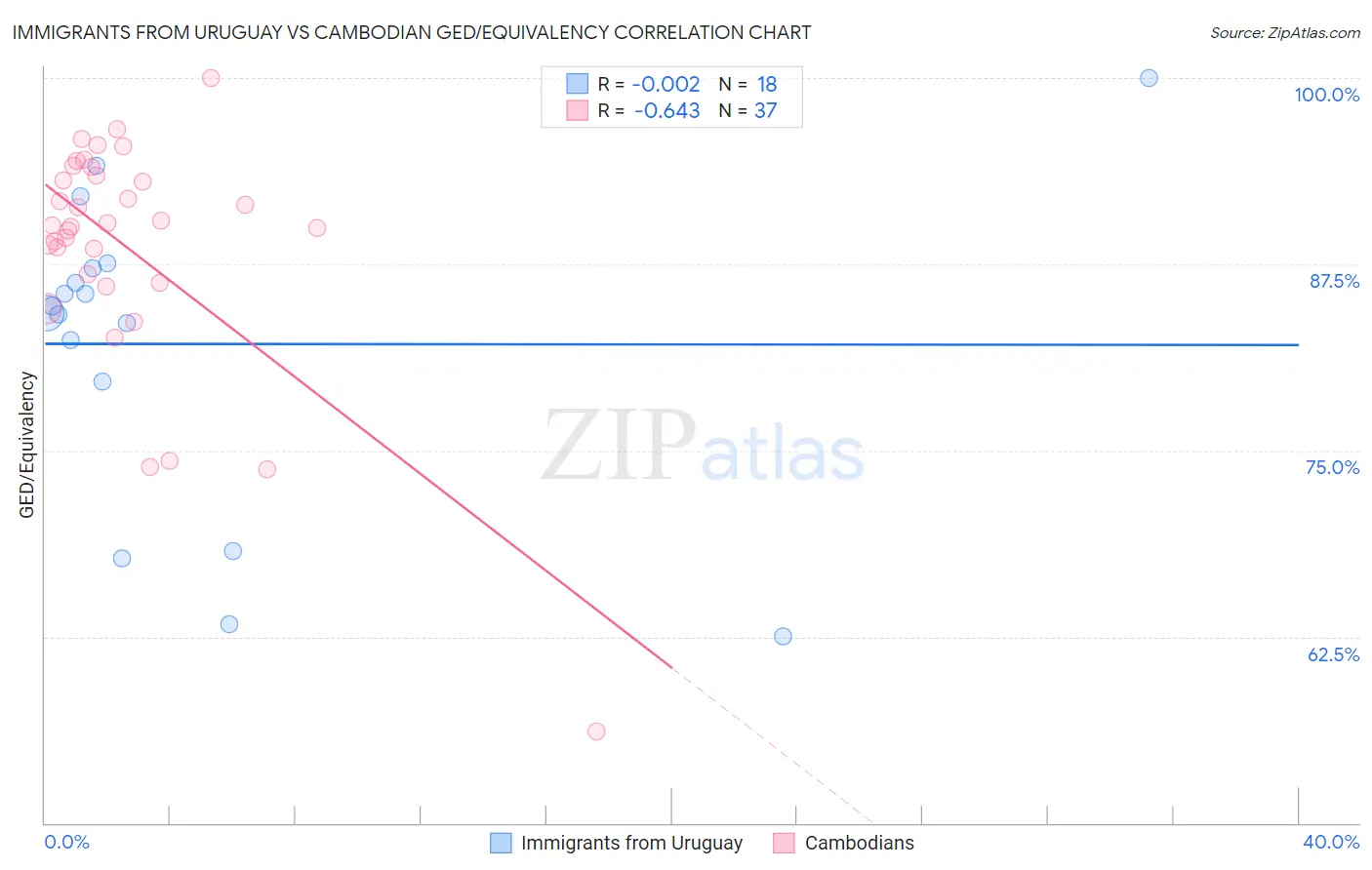 Immigrants from Uruguay vs Cambodian GED/Equivalency