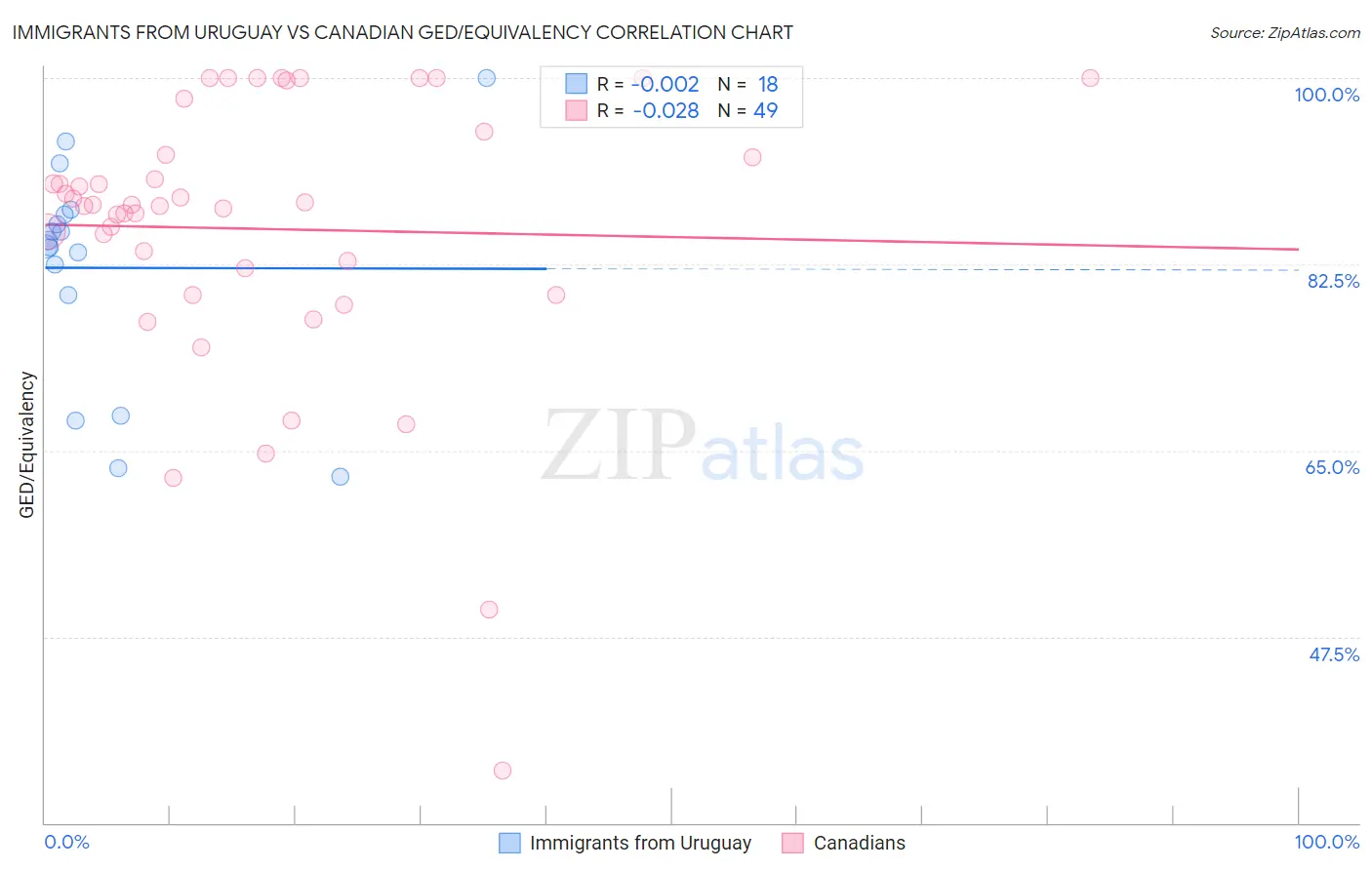 Immigrants from Uruguay vs Canadian GED/Equivalency