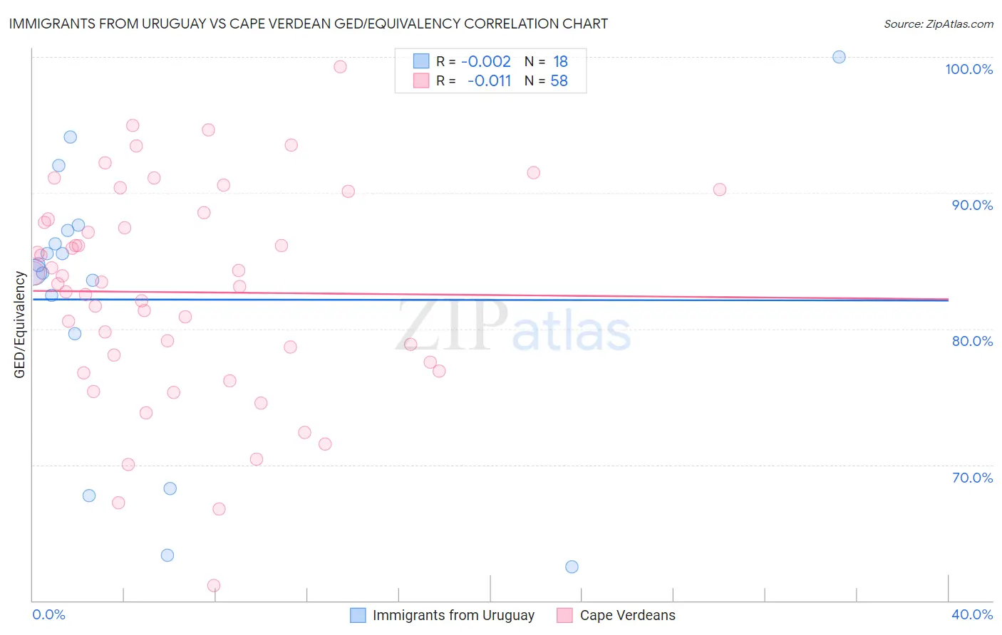 Immigrants from Uruguay vs Cape Verdean GED/Equivalency