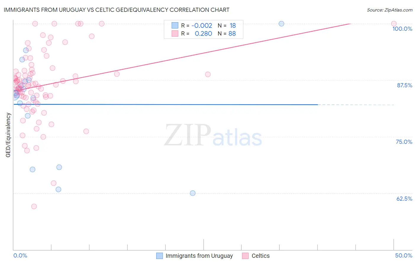 Immigrants from Uruguay vs Celtic GED/Equivalency