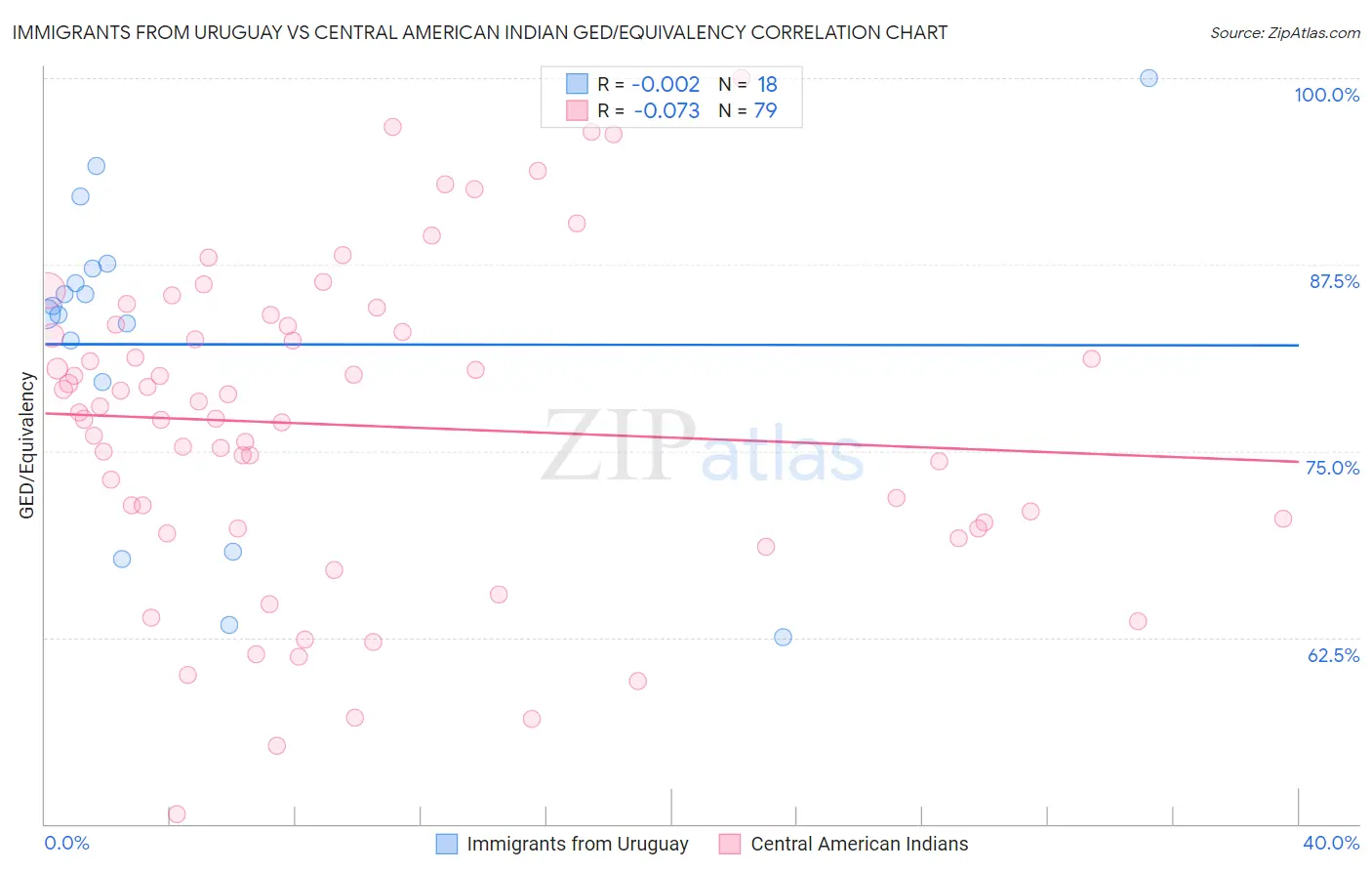 Immigrants from Uruguay vs Central American Indian GED/Equivalency