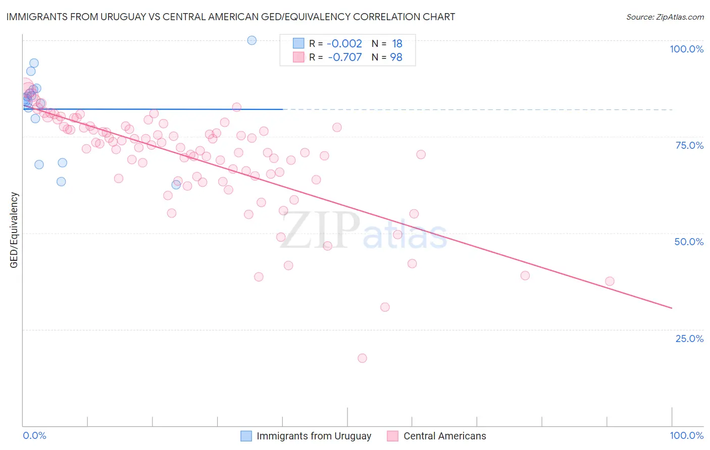 Immigrants from Uruguay vs Central American GED/Equivalency