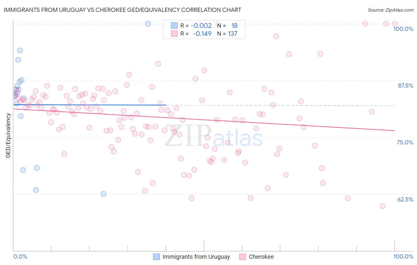 Immigrants from Uruguay vs Cherokee GED/Equivalency