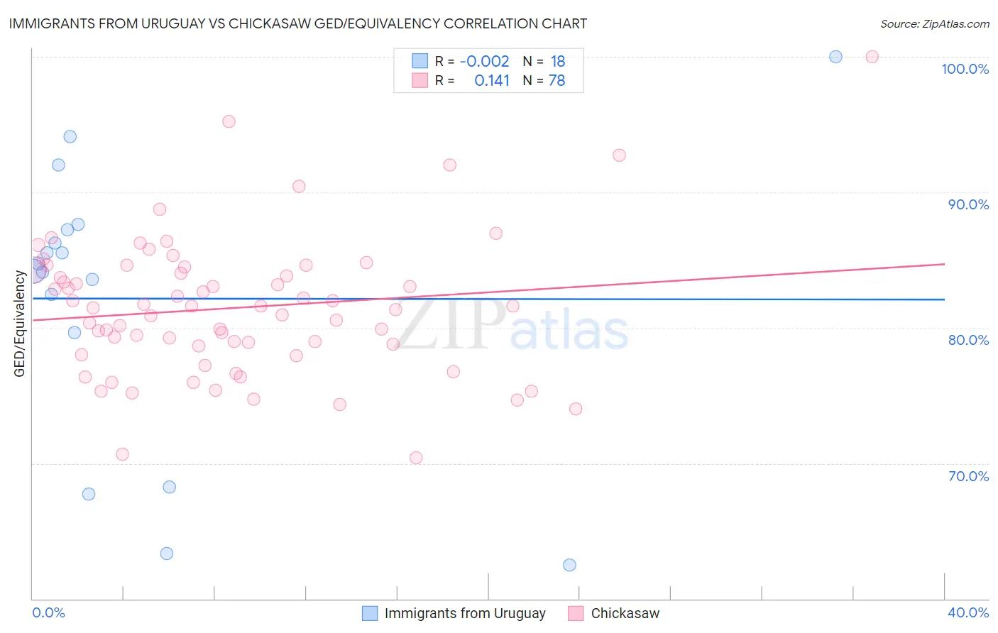 Immigrants from Uruguay vs Chickasaw GED/Equivalency