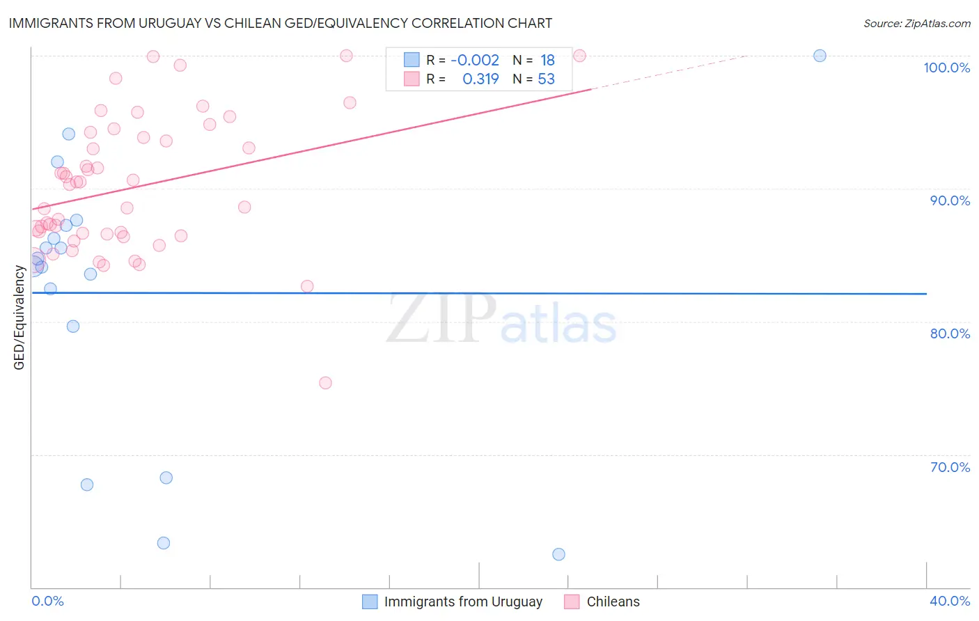 Immigrants from Uruguay vs Chilean GED/Equivalency