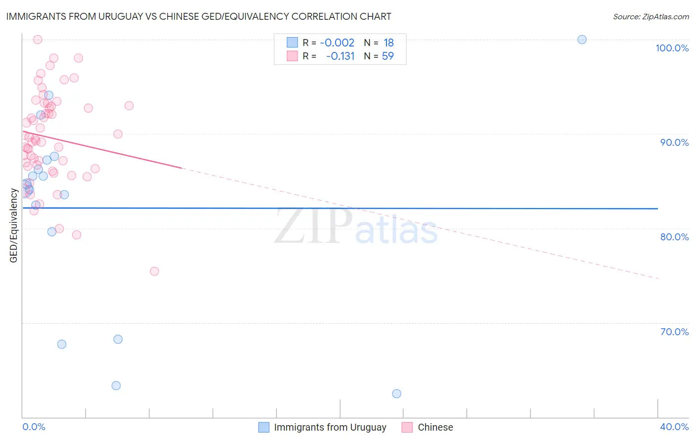 Immigrants from Uruguay vs Chinese GED/Equivalency