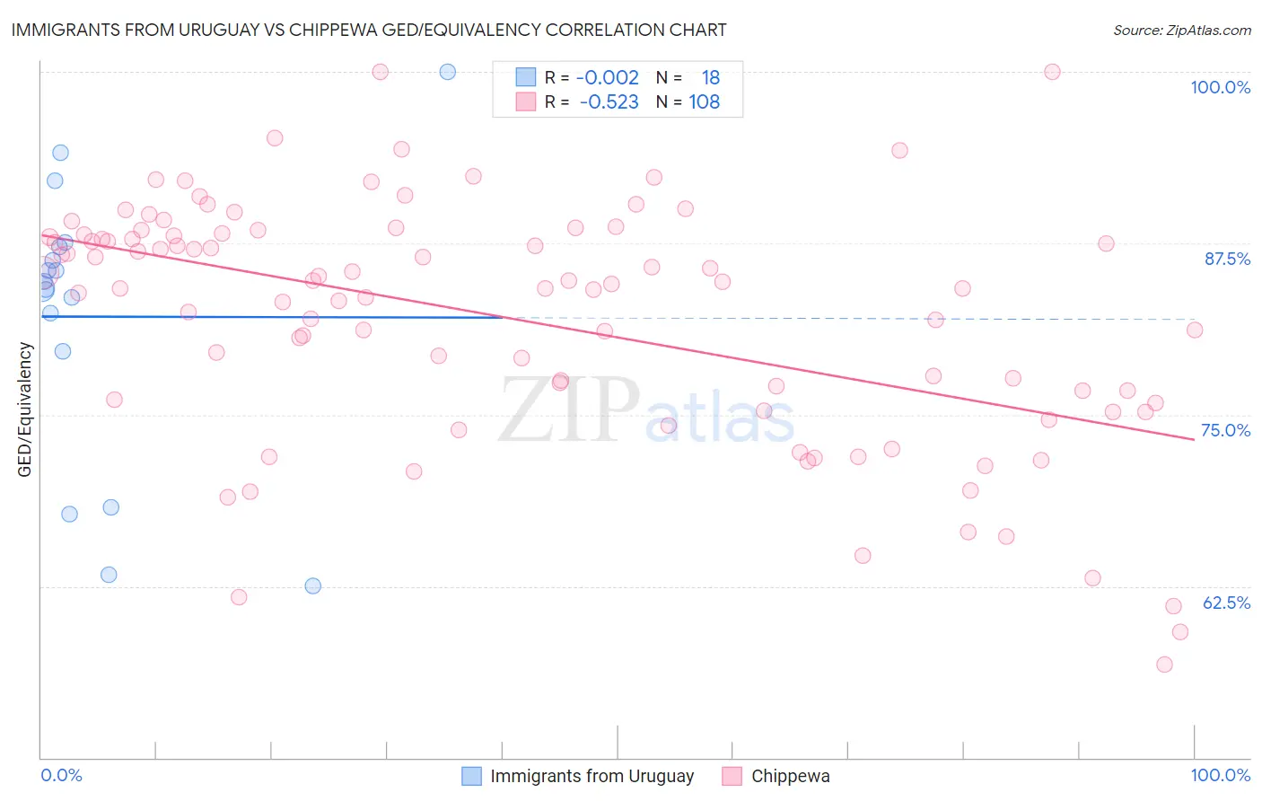 Immigrants from Uruguay vs Chippewa GED/Equivalency