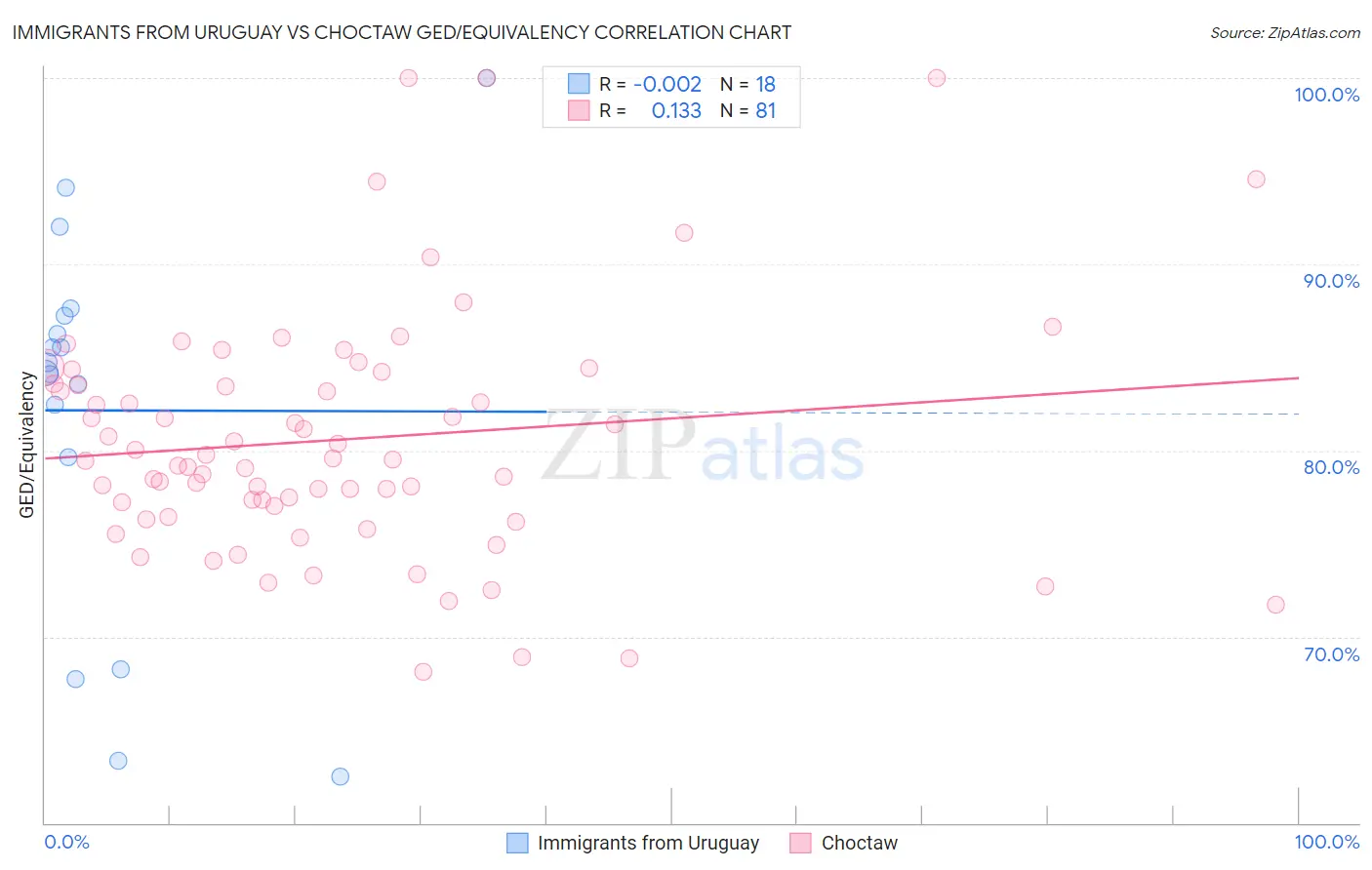 Immigrants from Uruguay vs Choctaw GED/Equivalency