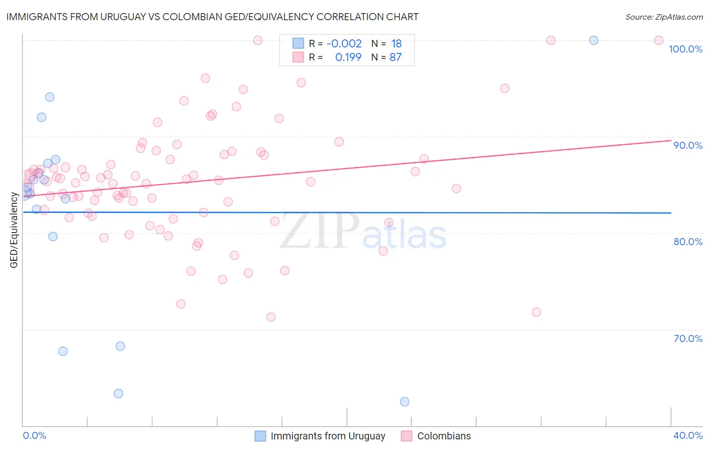 Immigrants from Uruguay vs Colombian GED/Equivalency