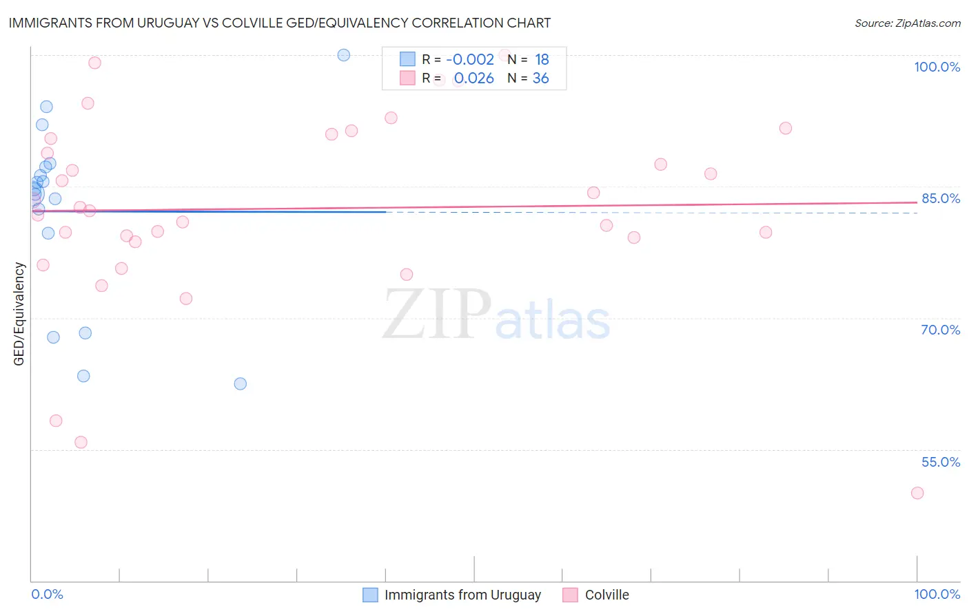 Immigrants from Uruguay vs Colville GED/Equivalency