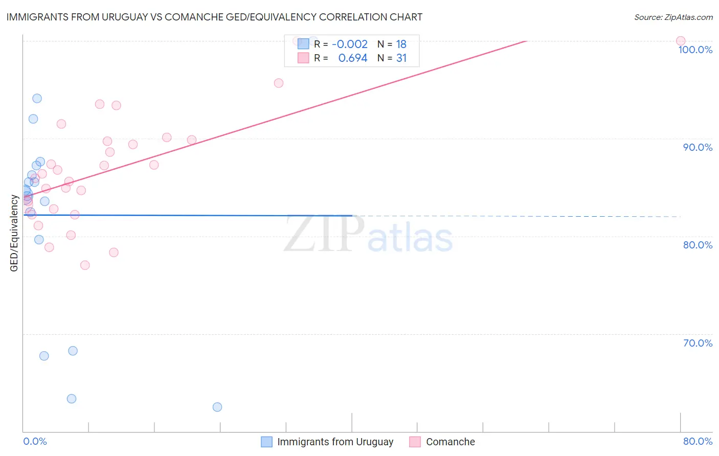 Immigrants from Uruguay vs Comanche GED/Equivalency