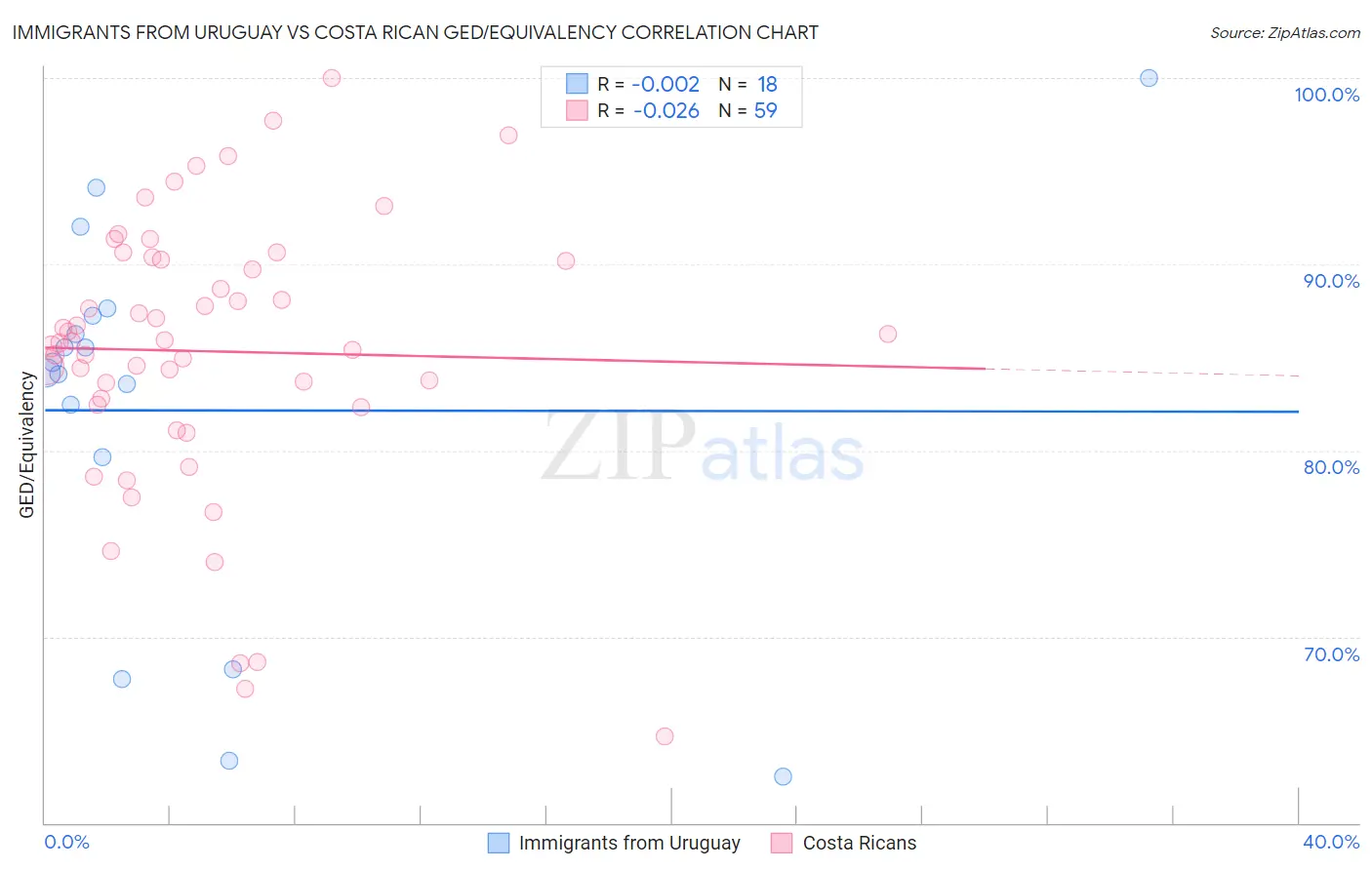 Immigrants from Uruguay vs Costa Rican GED/Equivalency