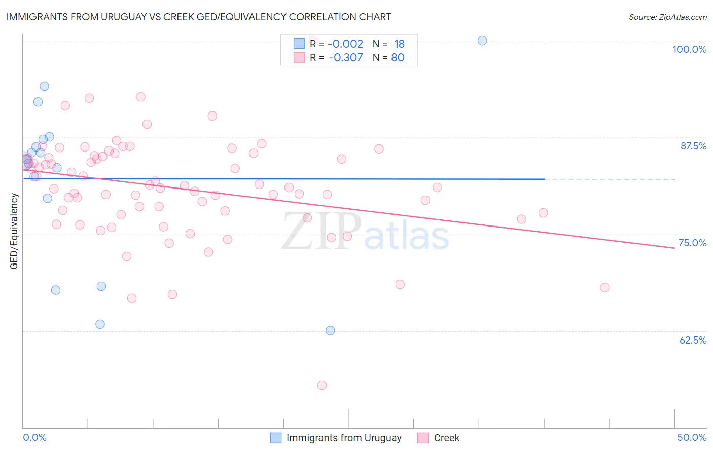 Immigrants from Uruguay vs Creek GED/Equivalency