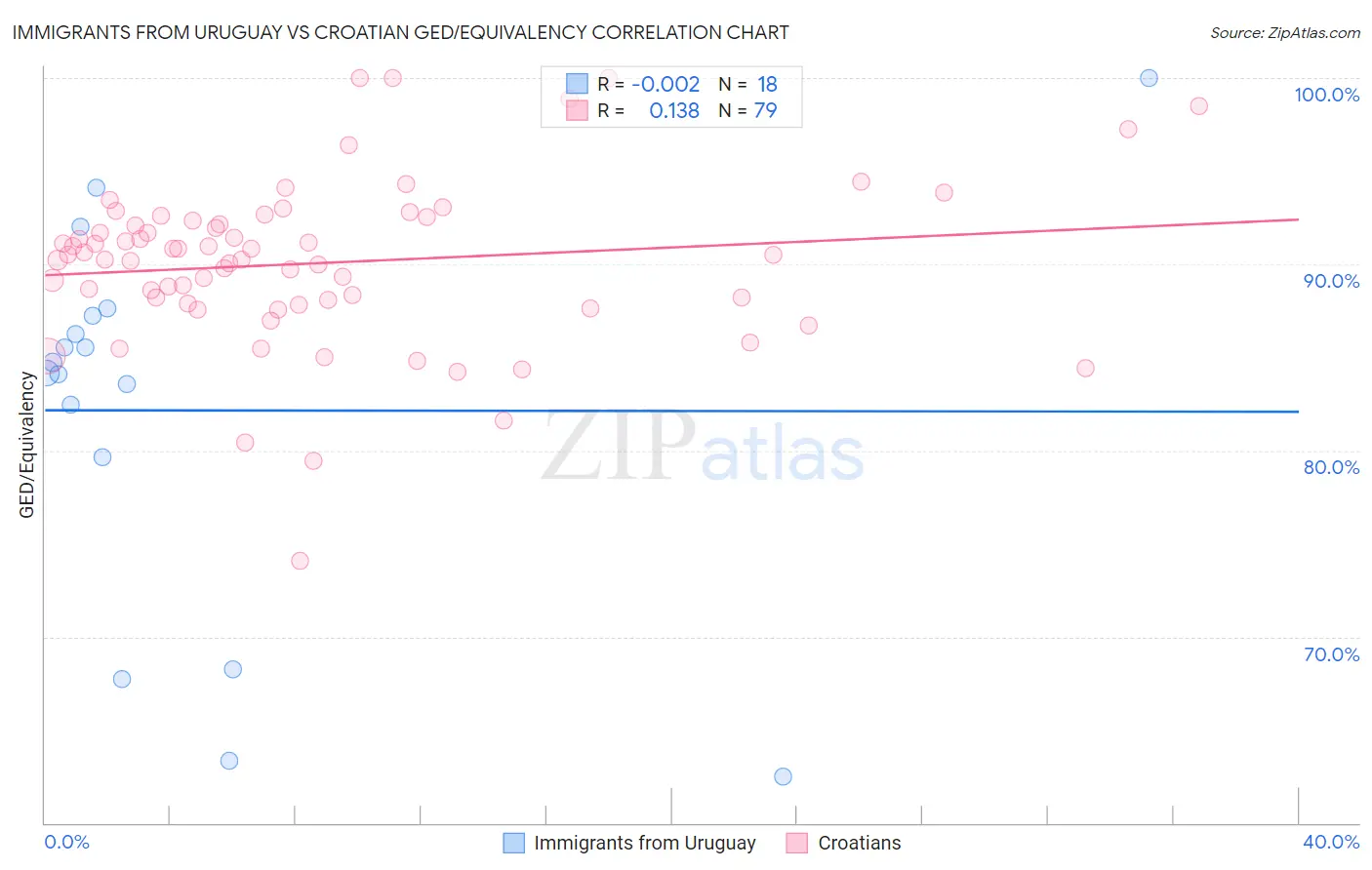 Immigrants from Uruguay vs Croatian GED/Equivalency