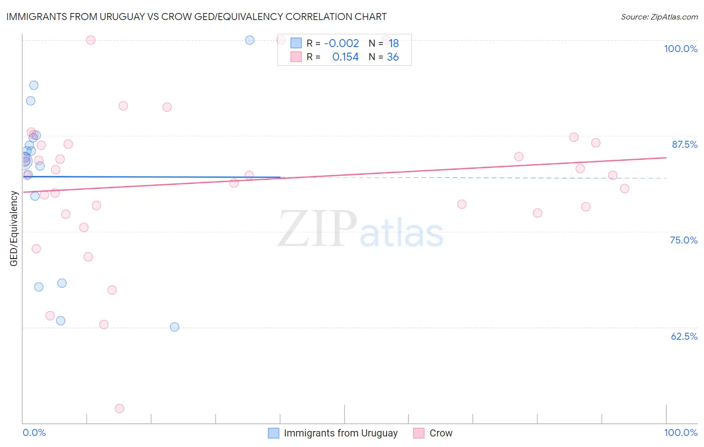 Immigrants from Uruguay vs Crow GED/Equivalency