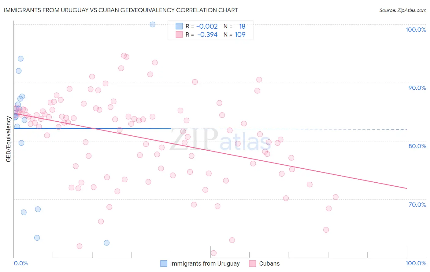 Immigrants from Uruguay vs Cuban GED/Equivalency