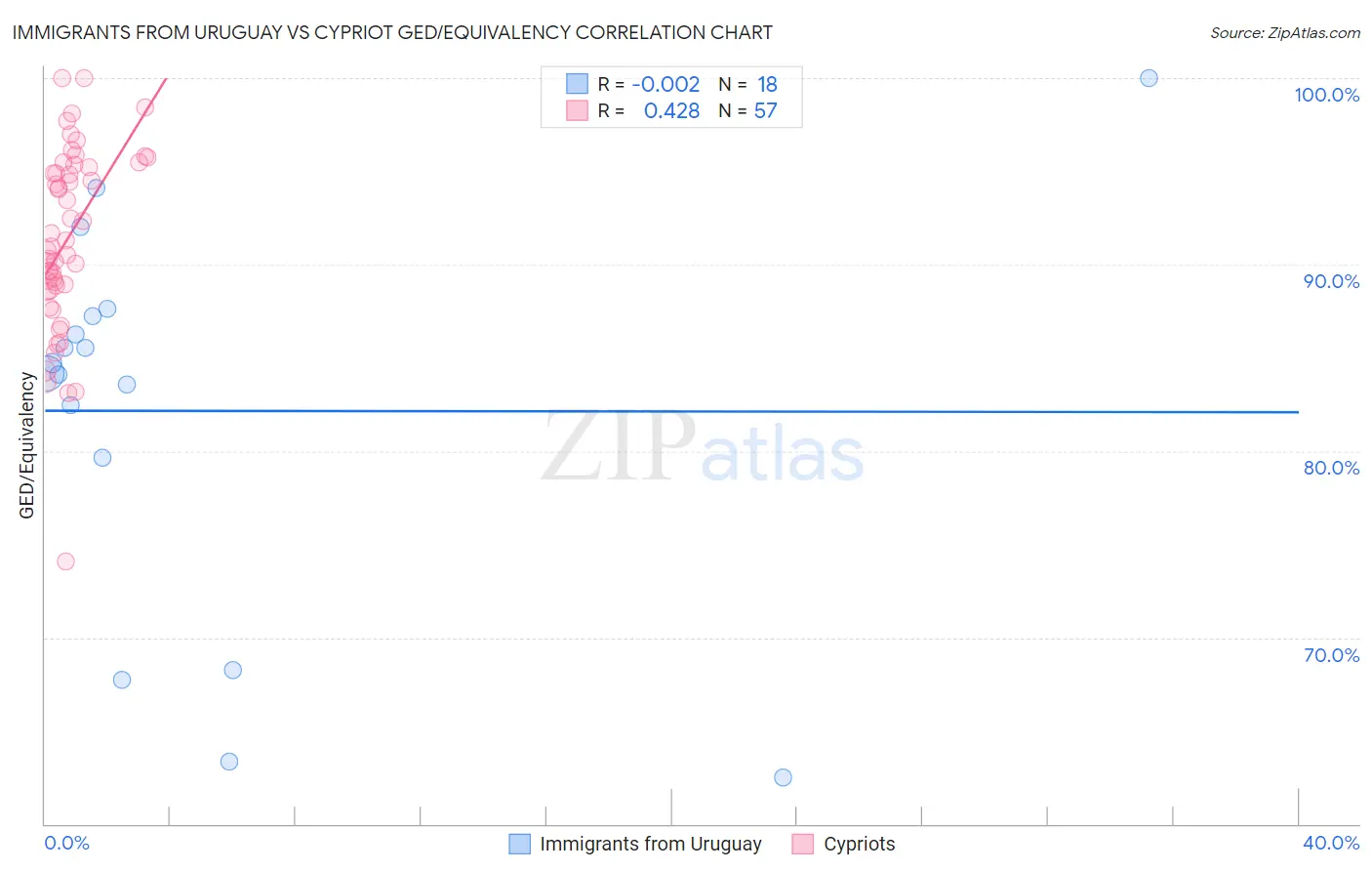 Immigrants from Uruguay vs Cypriot GED/Equivalency