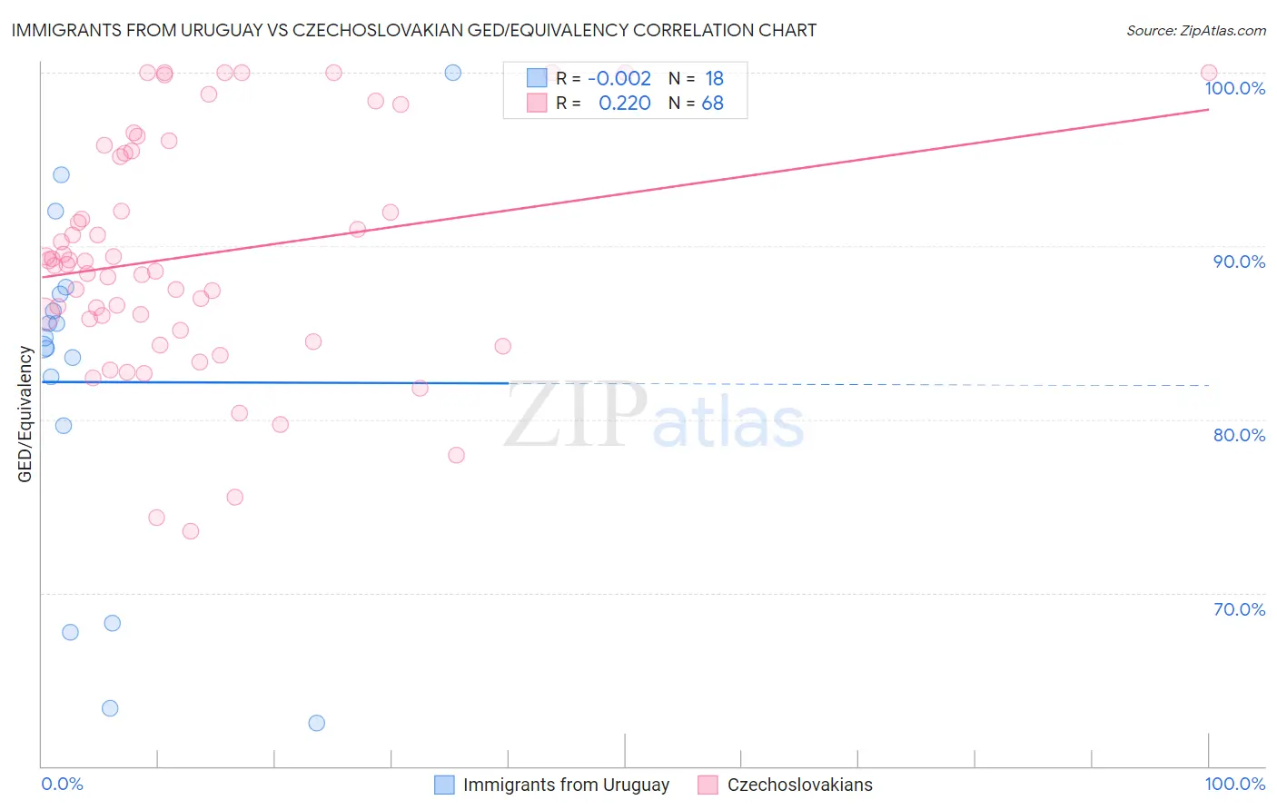 Immigrants from Uruguay vs Czechoslovakian GED/Equivalency