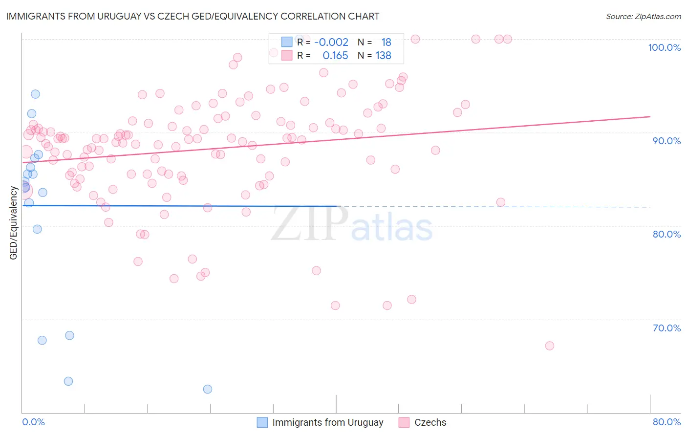 Immigrants from Uruguay vs Czech GED/Equivalency