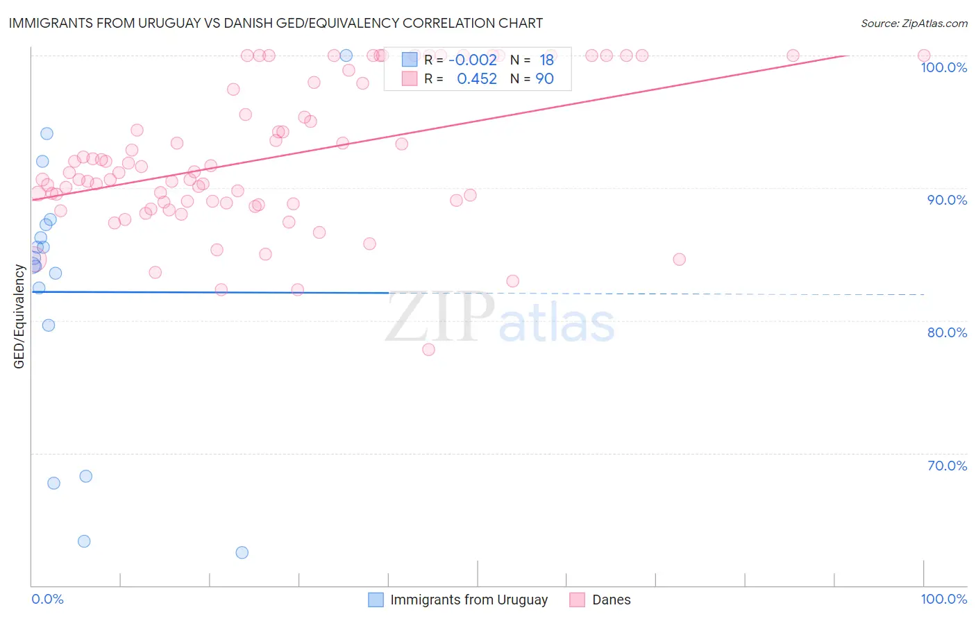 Immigrants from Uruguay vs Danish GED/Equivalency