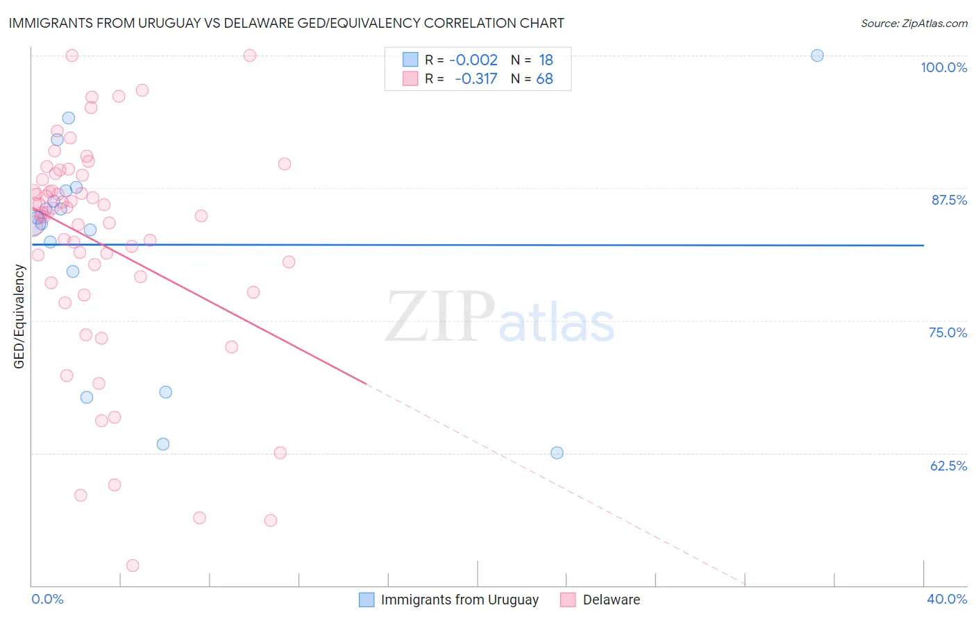 Immigrants from Uruguay vs Delaware GED/Equivalency