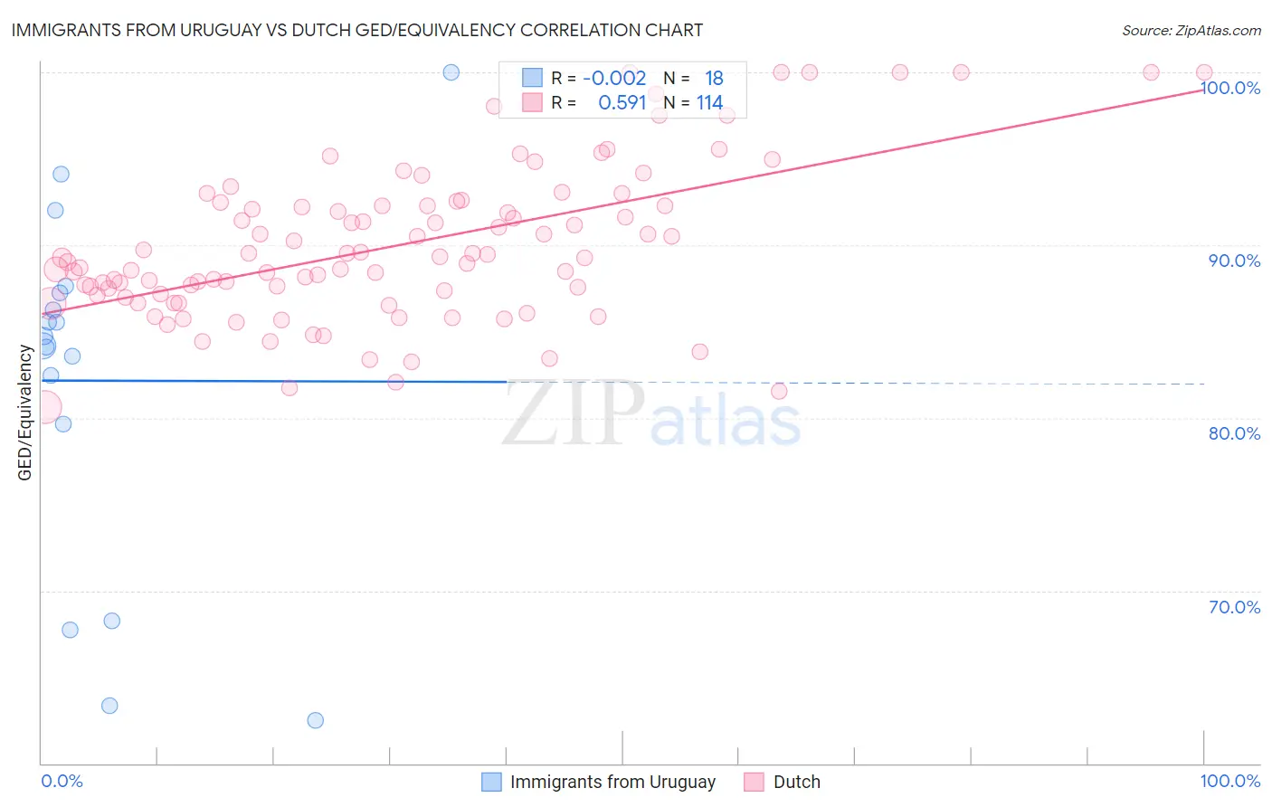 Immigrants from Uruguay vs Dutch GED/Equivalency