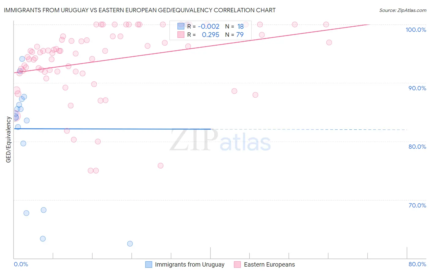 Immigrants from Uruguay vs Eastern European GED/Equivalency