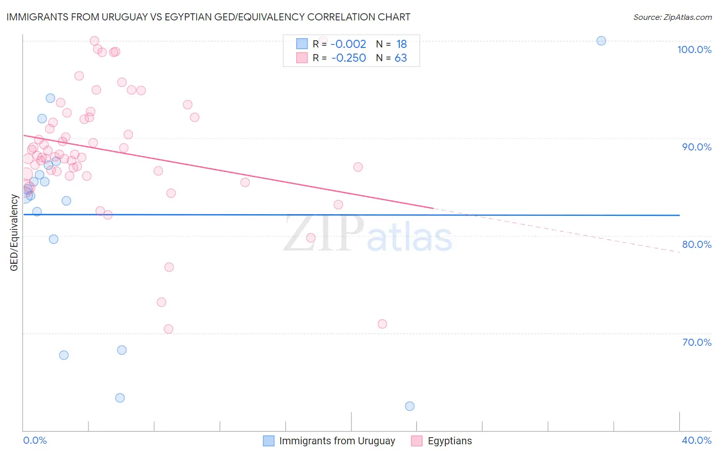 Immigrants from Uruguay vs Egyptian GED/Equivalency