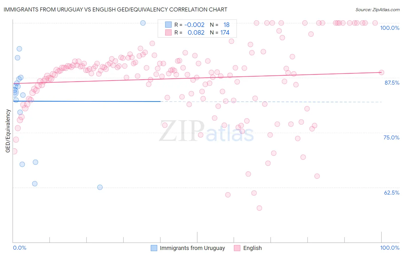 Immigrants from Uruguay vs English GED/Equivalency