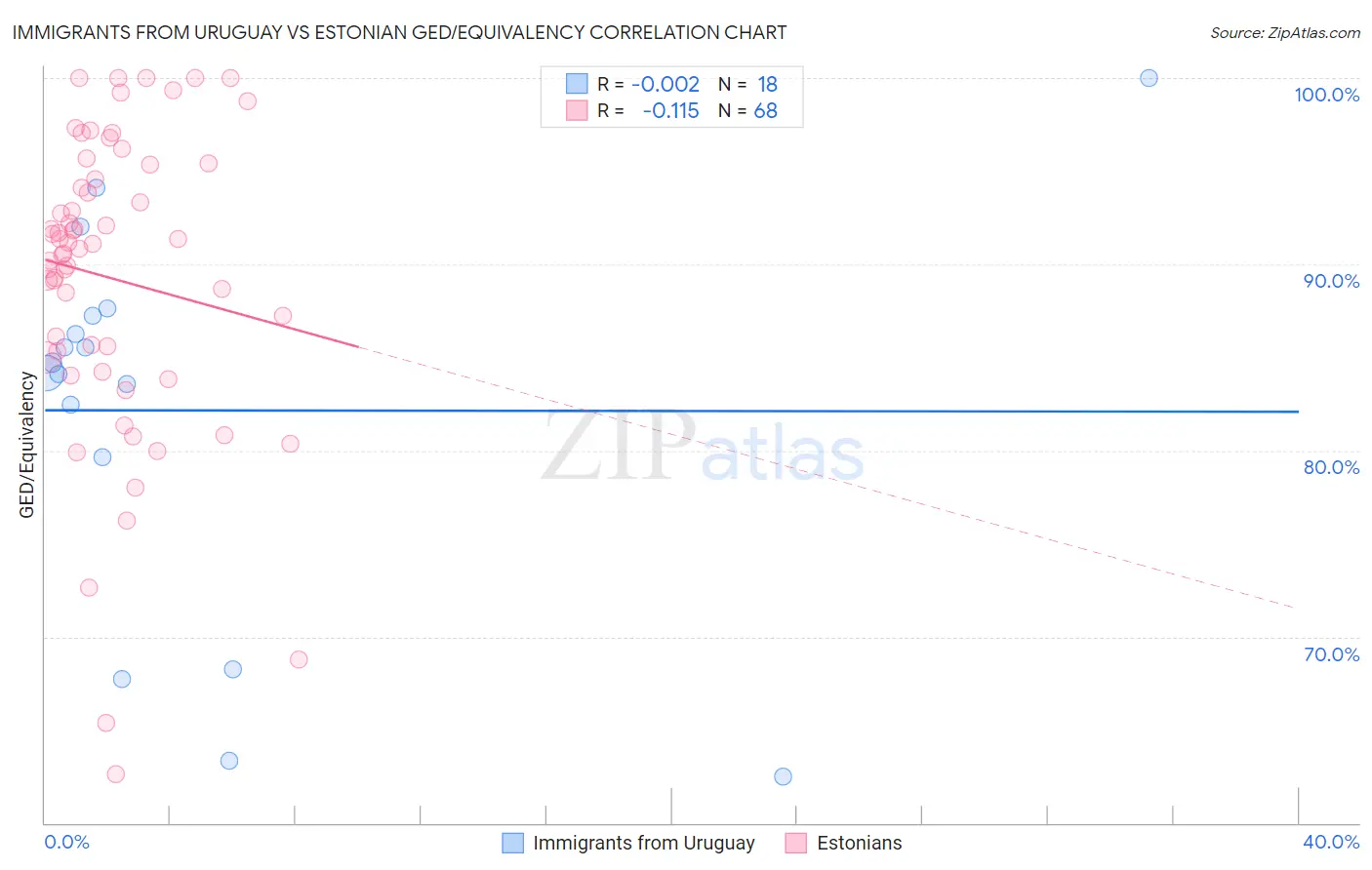 Immigrants from Uruguay vs Estonian GED/Equivalency