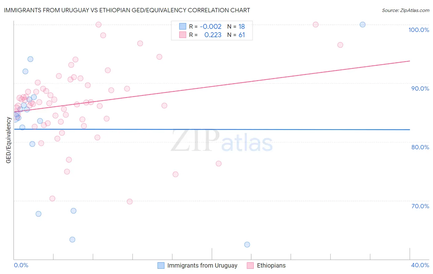 Immigrants from Uruguay vs Ethiopian GED/Equivalency