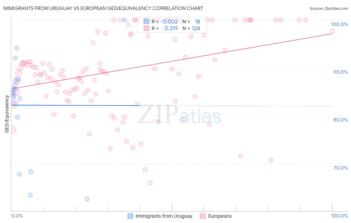 Immigrants from Uruguay vs European GED/Equivalency