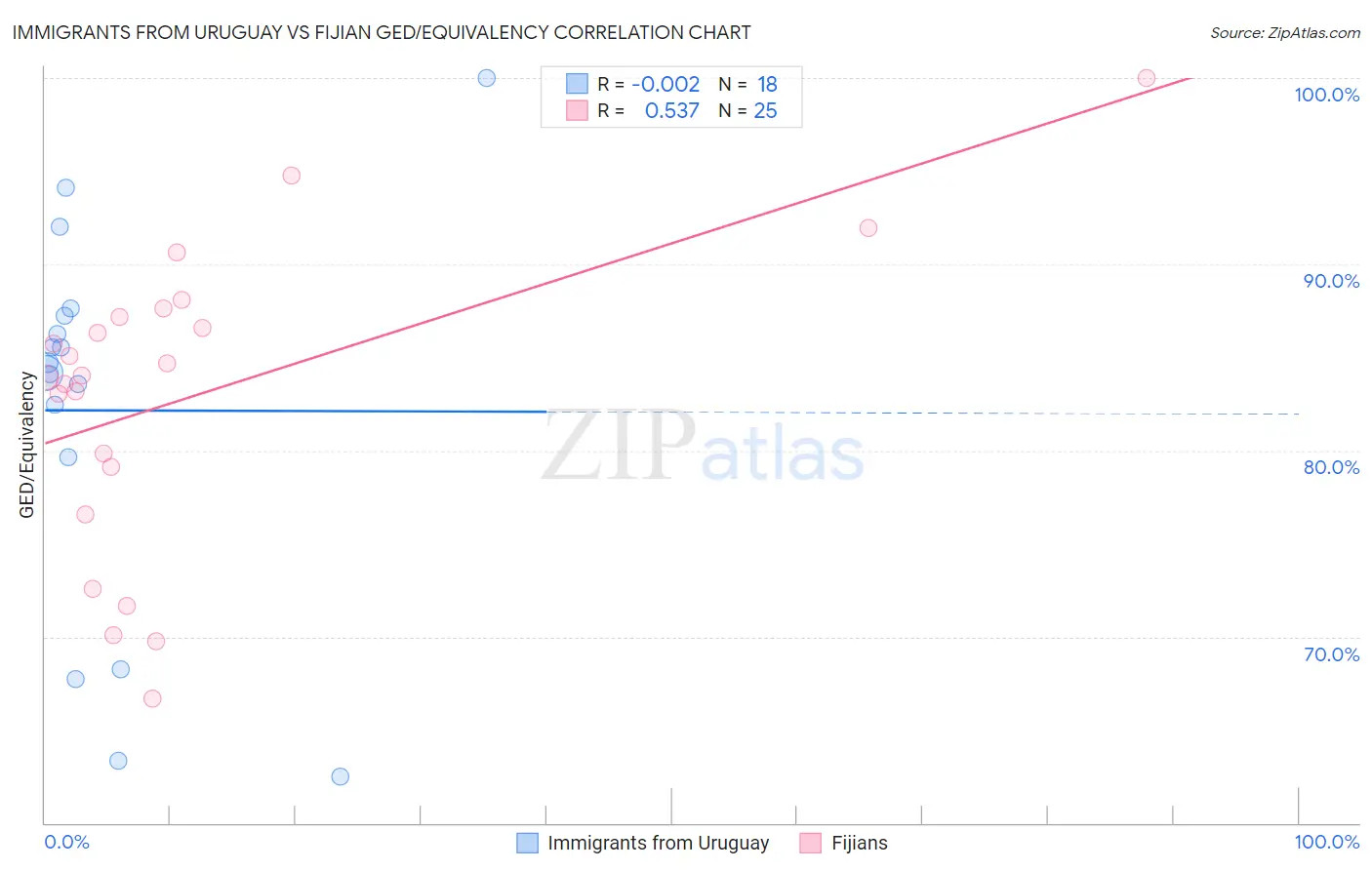 Immigrants from Uruguay vs Fijian GED/Equivalency