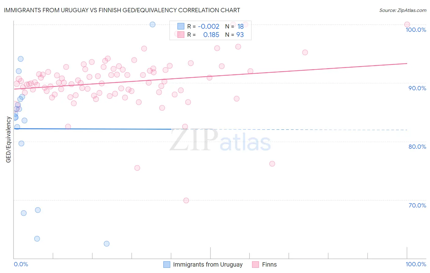 Immigrants from Uruguay vs Finnish GED/Equivalency