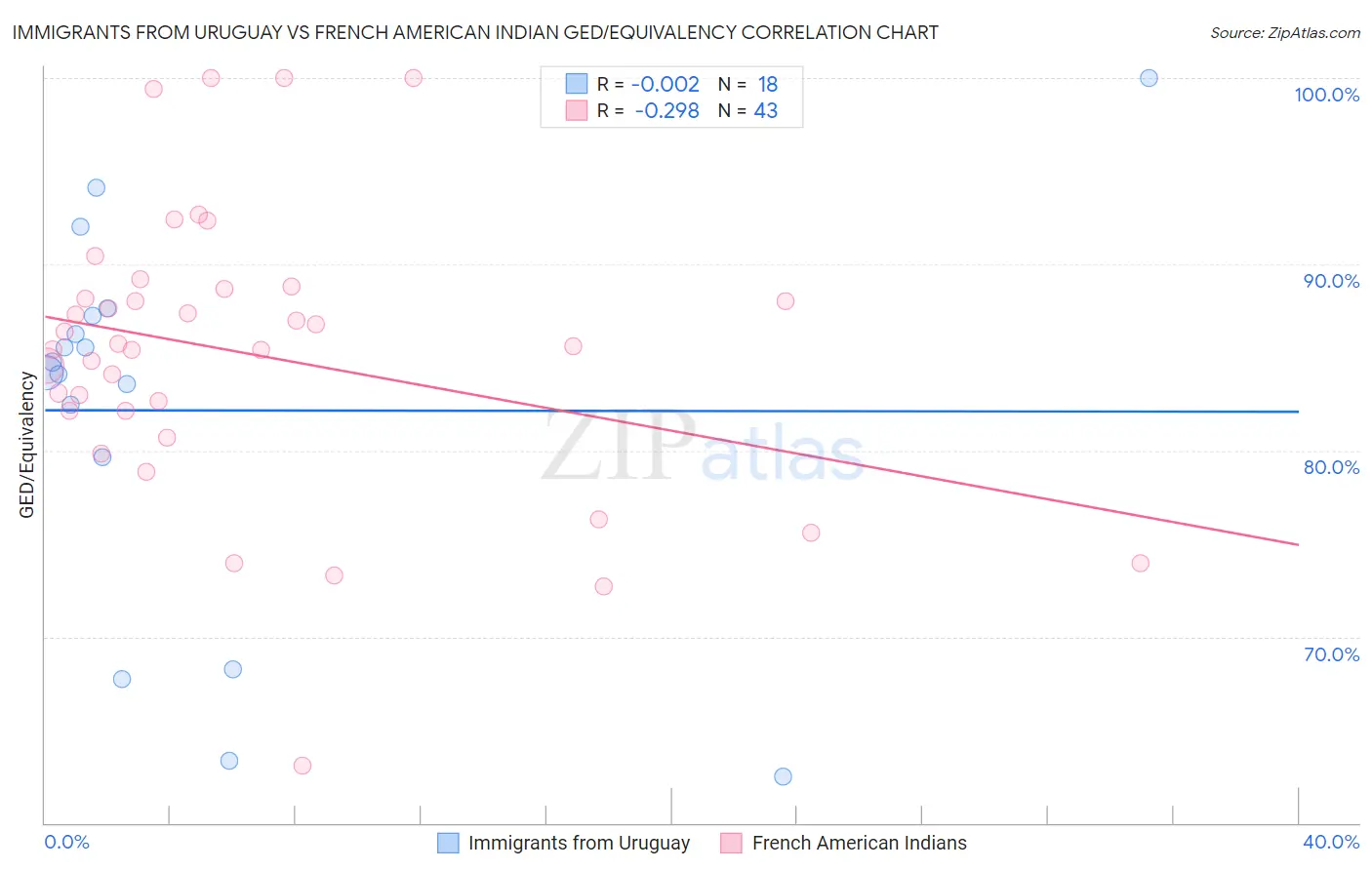 Immigrants from Uruguay vs French American Indian GED/Equivalency