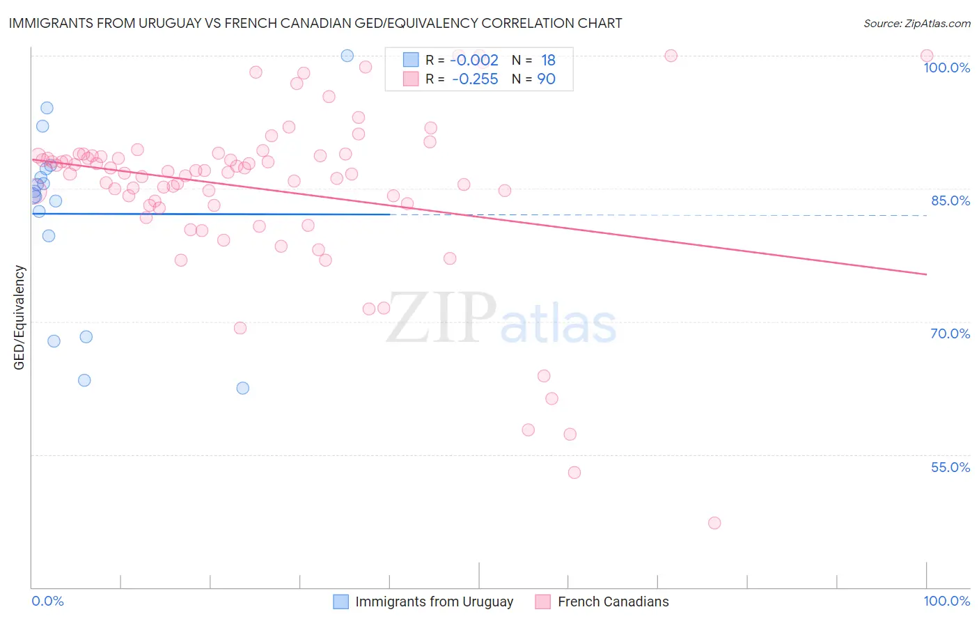 Immigrants from Uruguay vs French Canadian GED/Equivalency