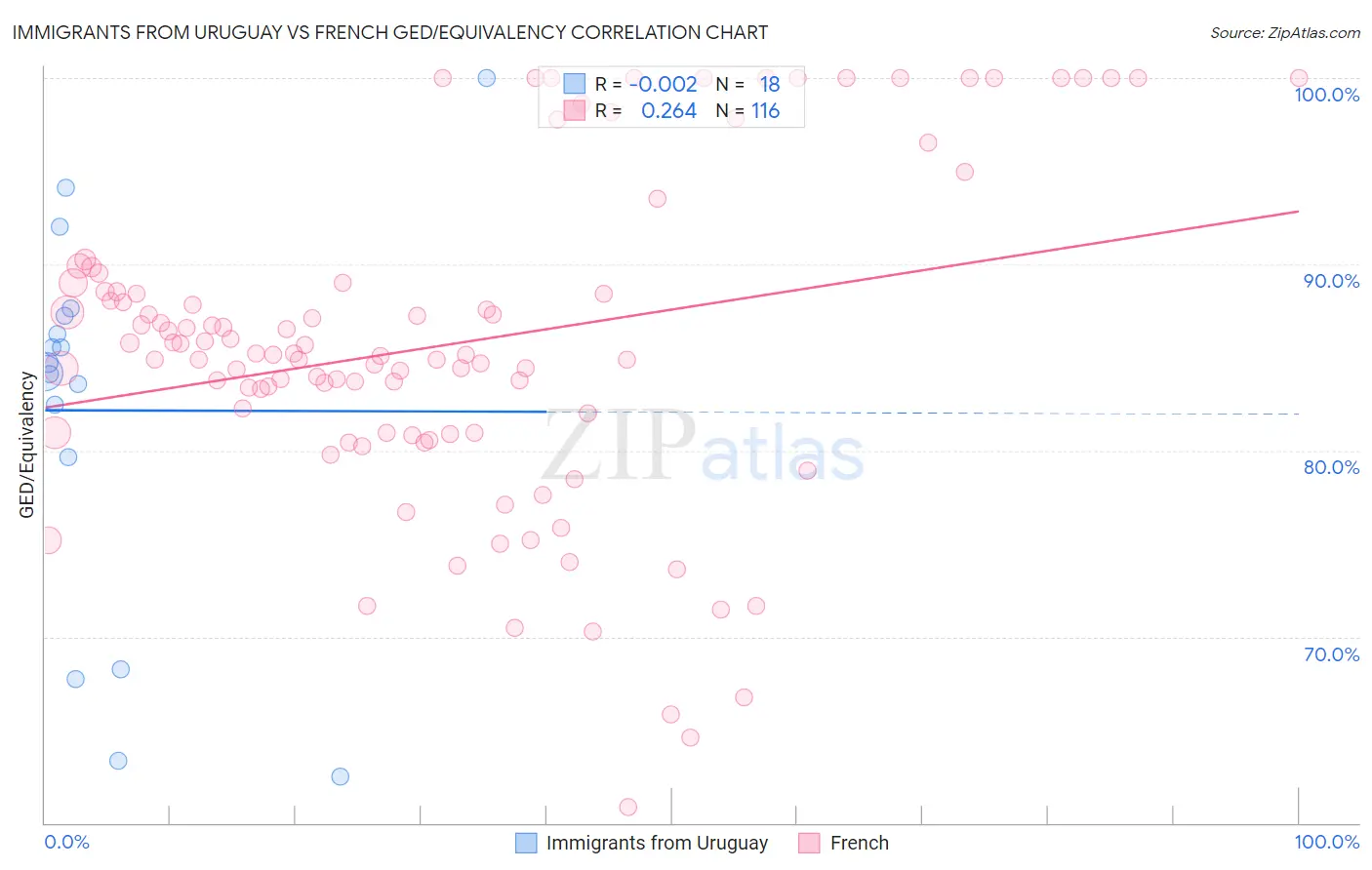 Immigrants from Uruguay vs French GED/Equivalency