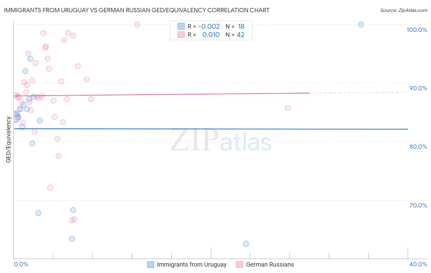 Immigrants from Uruguay vs German Russian GED/Equivalency