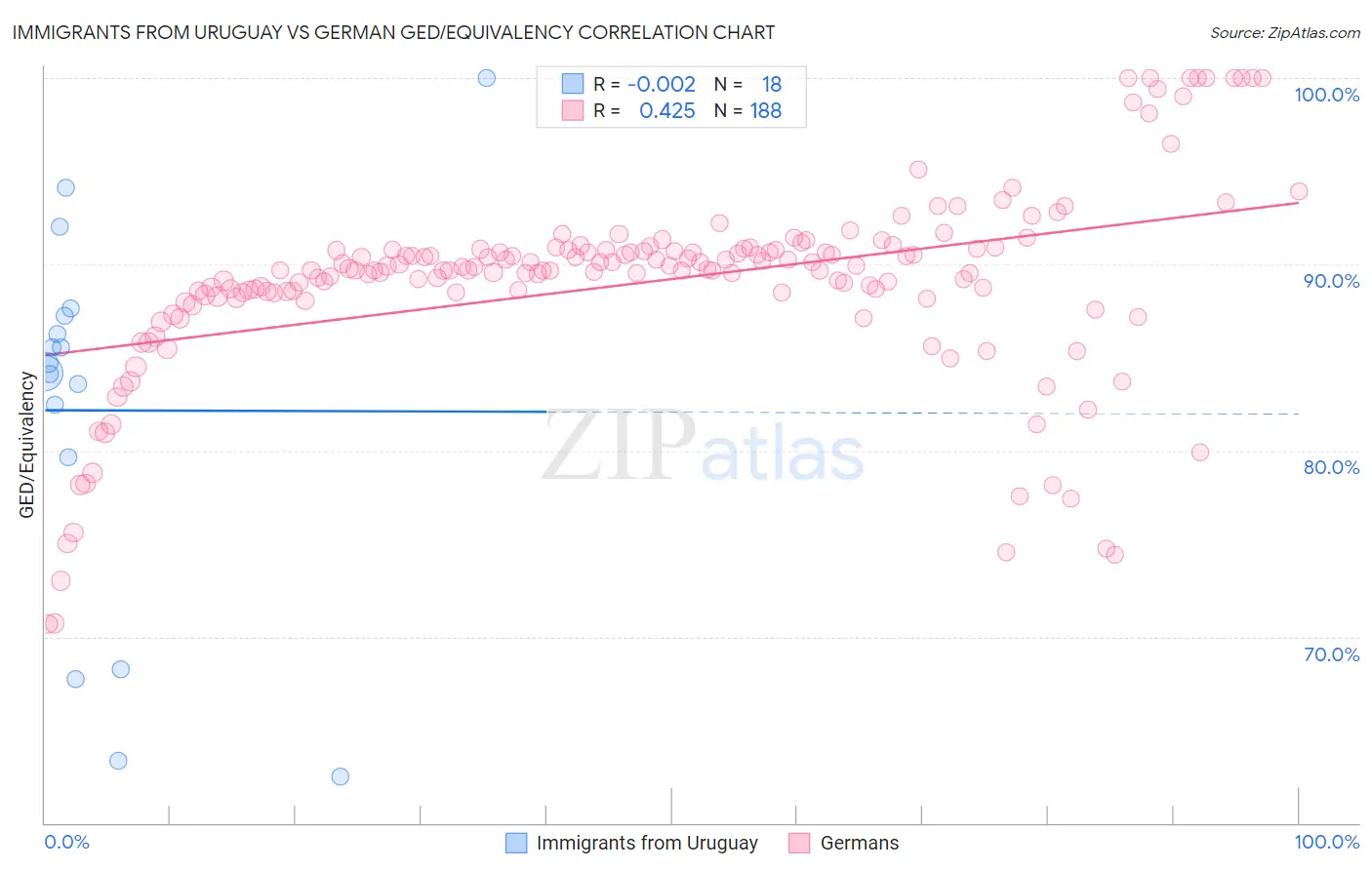 Immigrants from Uruguay vs German GED/Equivalency