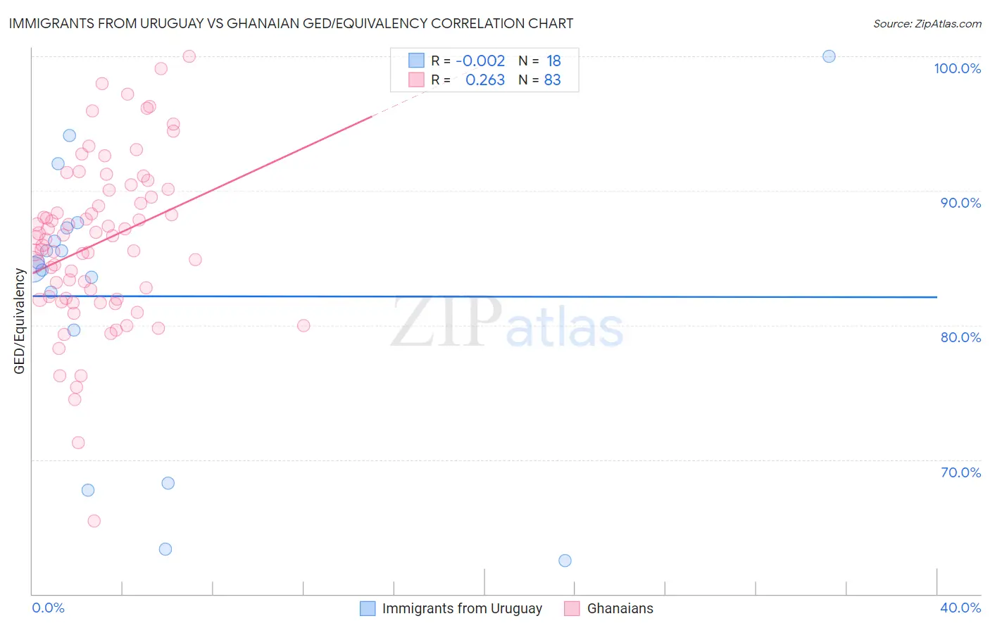 Immigrants from Uruguay vs Ghanaian GED/Equivalency